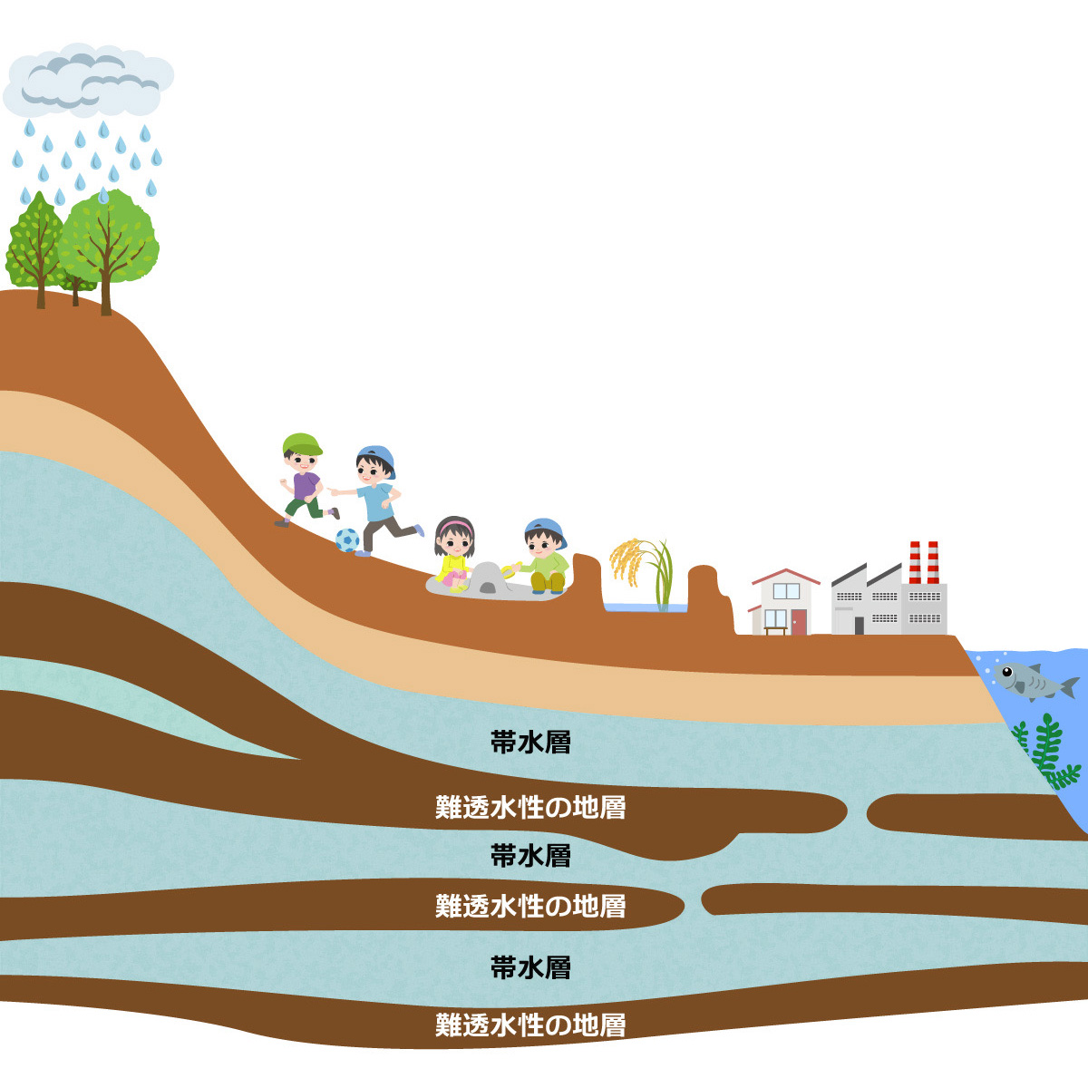 地中の帯水層のイメージ