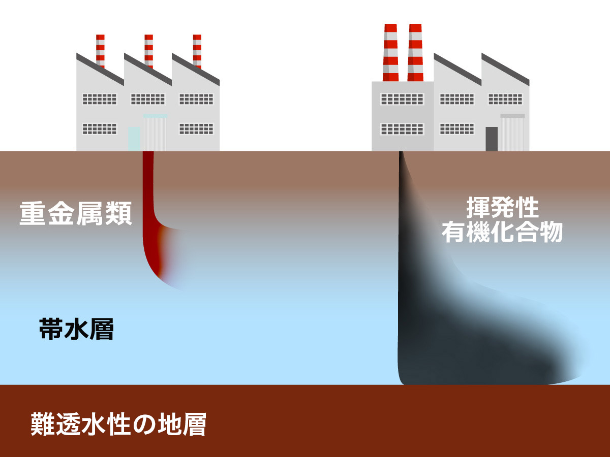 土壌汚染のメカニズムのイメージ