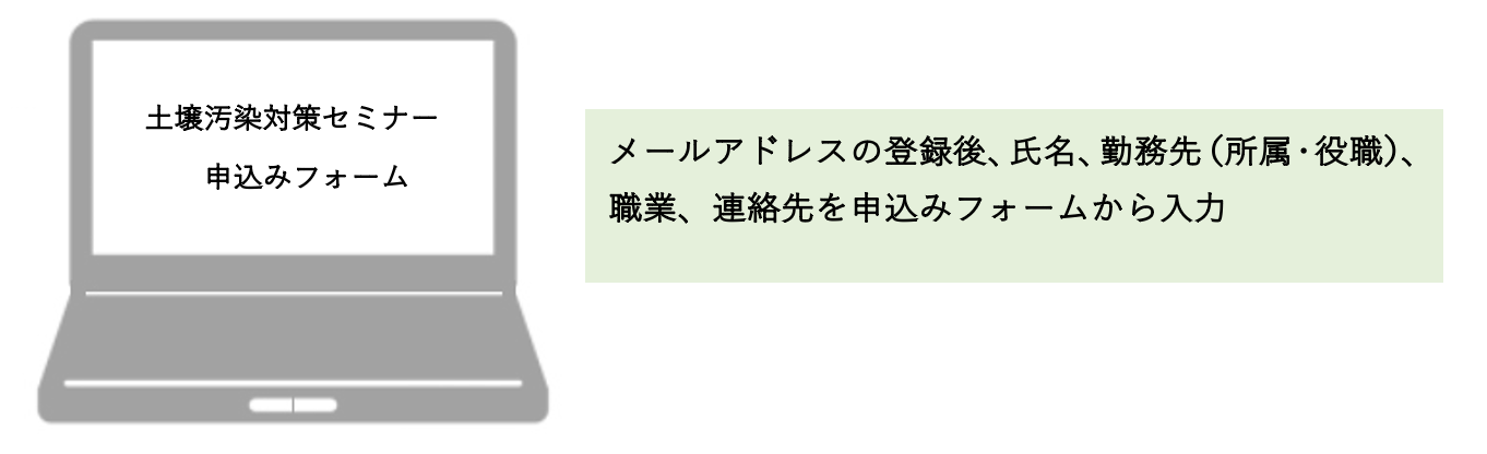 メールアドレスの登録後、氏名、勤務先（所属・役職）、職業、連絡先を申込みフォームから入力