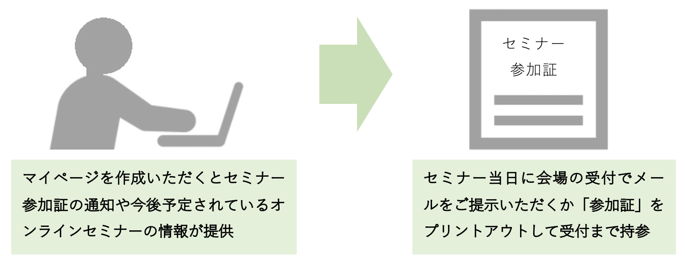 マイページを作成いただくとセミナー参加証の通知や今後予定されているオンラインセミナーの情報が提供。セミナー当日に会場の受付でメールをご提示いただくか「参加証」をプリントアウトして受付まで持参。